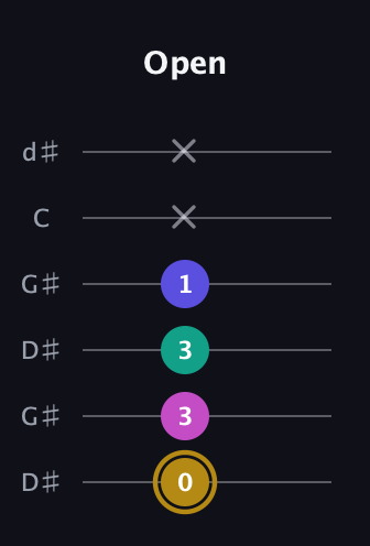 D♯ Diminished Sharp 5th guitar tab — Open (0 3 3 1 x x) in Open G Tuning (DGDGBD) · Capo 1