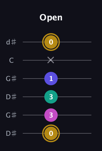 D♯ Diminished Sharp 5th guitar tab — Open (0 3 3 1 x 0) in Open G Tuning (DGDGBD) · Capo 1