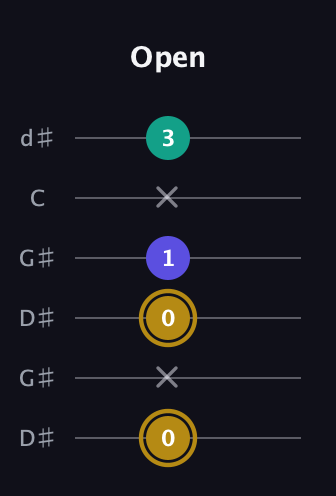 D♯ Diminished Sharp 9th guitar tab — Open (0 x 0 1 x 3) in Open G Tuning (DGDGBD) · Capo 1