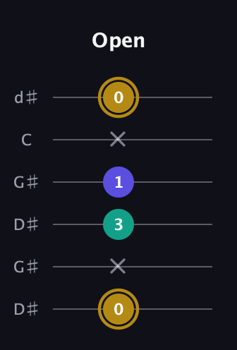 D♯ Diminished Sharp 9th guitar tab — Open (0 x 3 1 x 0) in Open G Tuning (DGDGBD) · Capo 1