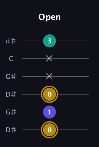 D♯ Diminished Sharp 9th guitar tab — Open (0 1 0 x x 3) in Open G Tuning (DGDGBD) · Capo 1