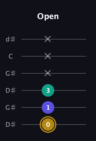 D♯ Diminished Sharp 9th guitar tab — Open (0 1 3 x x x) in Open G Tuning (DGDGBD) · Capo 1