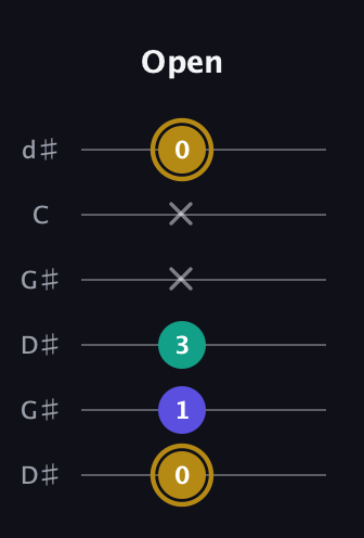 D♯ Diminished Sharp 9th guitar tab — Open (0 1 3 x x 0) in Open G Tuning (DGDGBD) · Capo 1