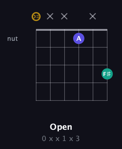 D♯ Diminished Sharp 9th guitar chord — Open (0 x x 1 x 3) fretboard diagram in Open G Tuning (DGDGBD) · Capo 1