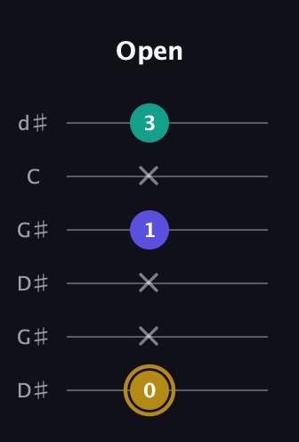 D♯ Diminished Sharp 9th guitar tab — Open (0 x x 1 x 3) in Open G Tuning (DGDGBD) · Capo 1