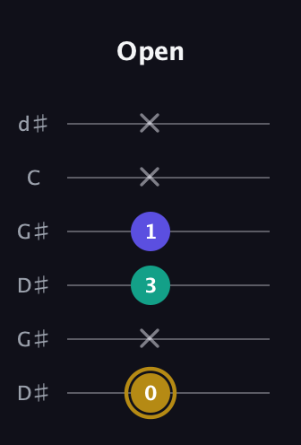 D♯ Diminished guitar tab — Open (0 x 3 1 x x) in Open G Tuning (DGDGBD) · Capo 1