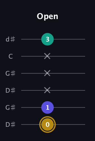 D♯ Diminished guitar tab — Open (0 1 x x x 3) in Open G Tuning (DGDGBD) · Capo 1