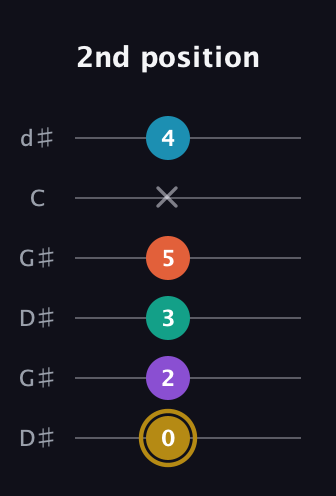 D♯ Dominant 7th Sharp 9th guitar tab — 2nd position (0 2 3 5 x 4) in Open G Tuning (DGDGBD) · Capo 1