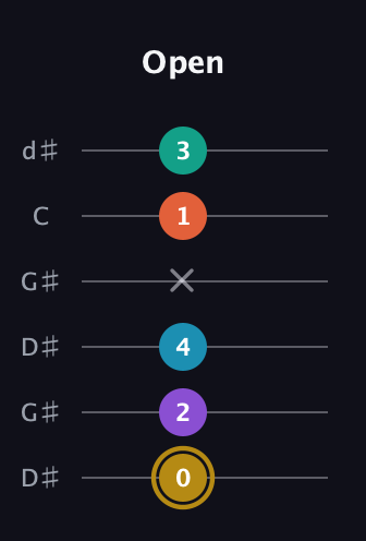 D♯ Dominant 7th Sharp 9th guitar tab — Open (0 2 4 x 1 3) in Open G Tuning (DGDGBD) · Capo 1