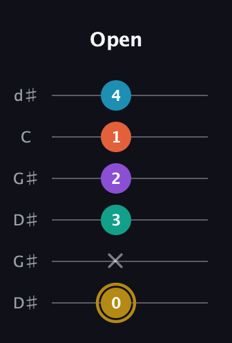 D♯ Dominant 7th Sharp 9th guitar tab — Open (0 x 3 2 1 4) in Open G Tuning (DGDGBD) · Capo 1