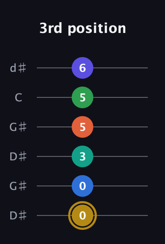 D♯ Half-Diminished 11th Sharp 13th guitar tab — 3rd position (0 0 3 5 5 6) in Open G Tuning (DGDGBD) · Capo 1