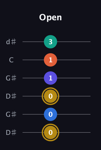 D♯ Half-Diminished 11th Sharp 9th guitar tab — Open (0 0 0 1 1 3) in Open G Tuning (DGDGBD) · Capo 1