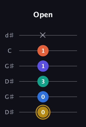 D♯ Half-Diminished 11th Sharp 9th guitar tab — Open (0 0 3 1 1 x) in Open G Tuning (DGDGBD) · Capo 1