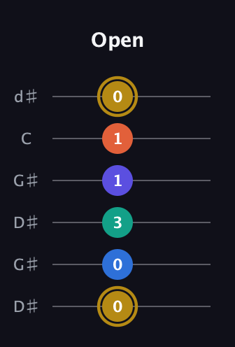 D♯ Half-Diminished 11th Sharp 9th guitar tab — Open (0 0 3 1 1 0) in Open G Tuning (DGDGBD) · Capo 1