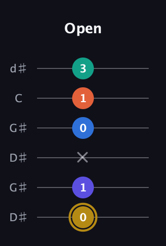D♯ Half-Diminished 11th Sharp 9th guitar tab — Open (0 1 x 0 1 3) in Open G Tuning (DGDGBD) · Capo 1
