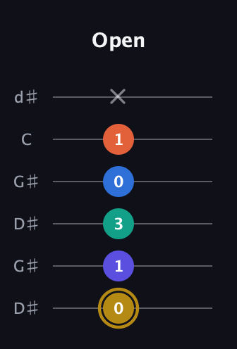 D♯ Half-Diminished 11th Sharp 9th guitar tab — Open (0 1 3 0 1 x) in Open G Tuning (DGDGBD) · Capo 1