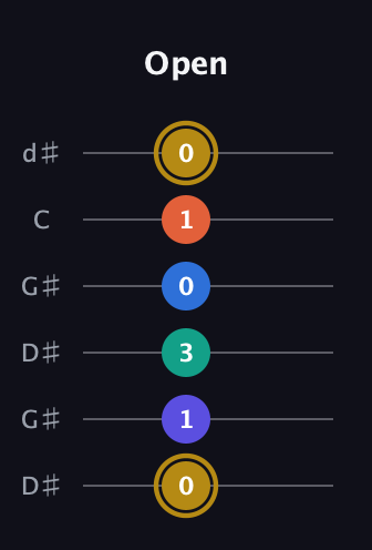 D♯ Half-Diminished 11th Sharp 9th guitar tab — Open (0 1 3 0 1 0) in Open G Tuning (DGDGBD) · Capo 1