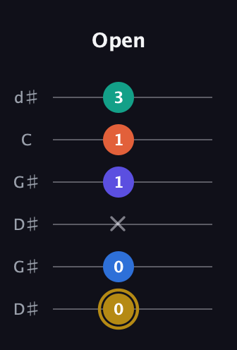D♯ Half-Diminished 11th Sharp 9th guitar tab — Open (0 0 x 1 1 3) in Open G Tuning (DGDGBD) · Capo 1