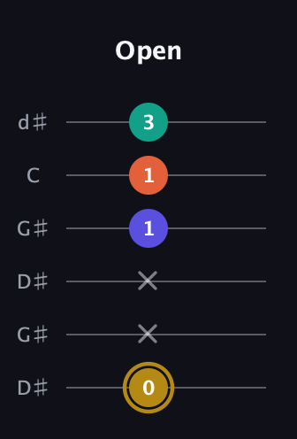 D♯ Half-Diminished 7th Sharp 13th guitar tab — Open (0 x x 1 1 3) in Open G Tuning (DGDGBD) · Capo 1