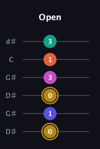 D♯ Half-Diminished 7th Sharp 5th guitar tab — Open (0 1 0 3 1 3) in Open G Tuning (DGDGBD) · Capo 1
