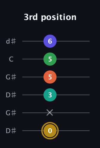 D♯ Half-Diminished 9th Sharp 13th guitar tab — 3rd position (0 x 3 5 5 6) in Open G Tuning (DGDGBD) · Capo 1