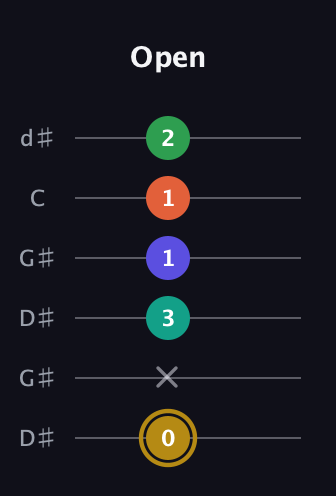D♯ Half-Diminished 9th Sharp 13th guitar tab — Open (0 x 3 1 1 2) in Open G Tuning (DGDGBD) · Capo 1