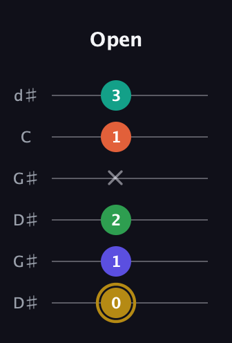 D♯ Half-Diminished 9th Sharp 13th guitar tab — Open (0 1 2 x 1 3) in Open G Tuning (DGDGBD) · Capo 1