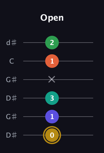 D♯ Half-Diminished 9th Sharp 13th guitar tab — Open (0 1 3 x 1 2) in Open G Tuning (DGDGBD) · Capo 1