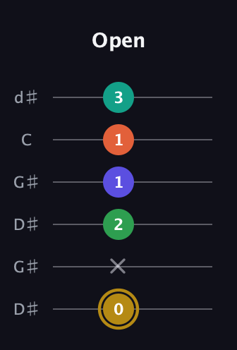 D♯ Half-Diminished 9th Sharp 13th guitar tab — Open (0 x 2 1 1 3) in Open G Tuning (DGDGBD) · Capo 1