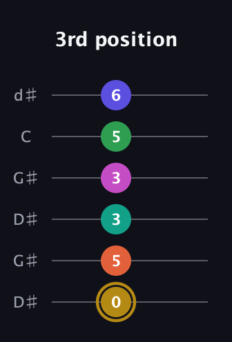 D♯ Half-Diminished 9th Sharp 5th guitar tab — 3rd position (0 5 3 3 5 6) in Open G Tuning (DGDGBD) · Capo 1