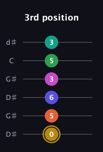D♯ Half-Diminished 9th Sharp 5th guitar tab — 3rd position (0 5 6 3 5 3) in Open G Tuning (DGDGBD) · Capo 1