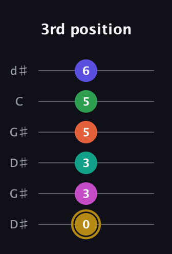 D♯ Half-Diminished 9th Sharp 5th guitar tab — 3rd position (0 3 3 5 5 6) in Open G Tuning (DGDGBD) · Capo 1