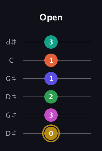 D♯ Half-Diminished 9th Sharp 5th guitar tab — Open (0 3 2 1 1 3) in Open G Tuning (DGDGBD) · Capo 1