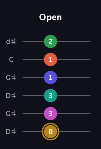 D♯ Half-Diminished 9th Sharp 5th guitar tab — Open (0 3 3 1 1 2) in Open G Tuning (DGDGBD) · Capo 1