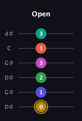 D♯ Half-Diminished 9th Sharp 5th guitar tab — Open (0 1 2 3 1 3) in Open G Tuning (DGDGBD) · Capo 1