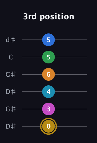 D♯ Major 11th Sharp 5th guitar tab — 3rd position (0 3 4 6 5 5) in Open G Tuning (DGDGBD) · Capo 1