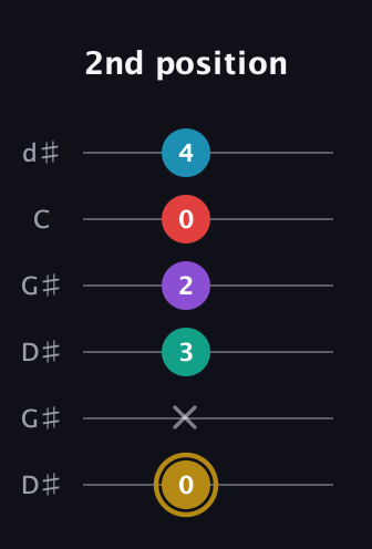 D♯ Major 6th Sharp 9th guitar tab — 2nd position (0 x 3 2 0 4) in Open G Tuning (DGDGBD) · Capo 1