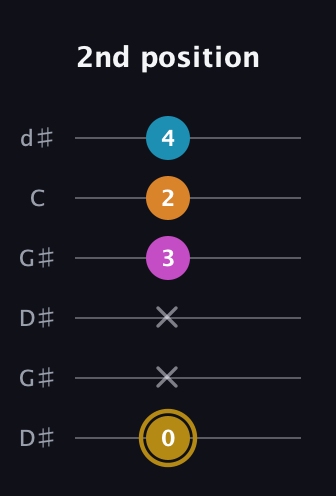 D♯ Major 7th Sharp 5th guitar tab — 2nd position (0 x x 3 2 4) in Open G Tuning (DGDGBD) · Capo 1