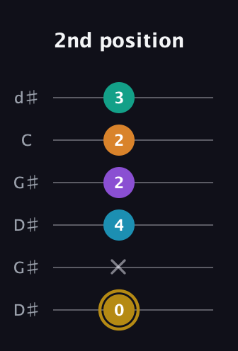 D♯ Major 7th Sharp 9th guitar tab — 2nd position (0 x 4 2 2 3) in Open G Tuning (DGDGBD) · Capo 1
