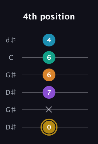 D♯ Major 7th Sharp 9th guitar tab — 4th position (0 x 7 6 6 4) in Open G Tuning (DGDGBD) · Capo 1