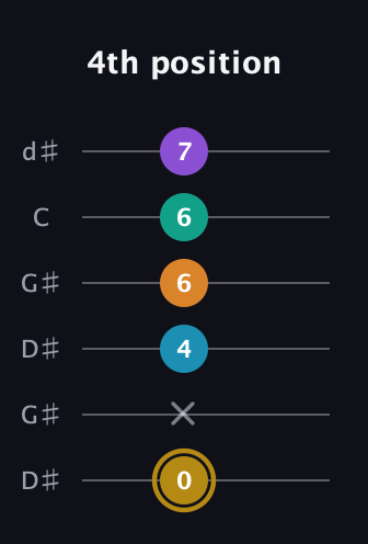 D♯ Major 7th Sharp 9th guitar tab — 4th position (0 x 4 6 6 7) in Open G Tuning (DGDGBD) · Capo 1