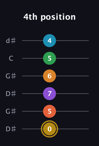 D♯ Major 9th Sharp 13th guitar tab — 4th position (0 5 7 6 5 4) in Open G Tuning (DGDGBD) · Capo 1