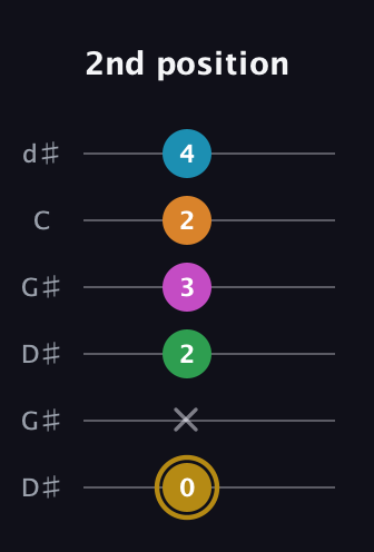 D♯ Major 9th Sharp 5th guitar tab — 2nd position (0 x 2 3 2 4) in Open G Tuning (DGDGBD) · Capo 1
