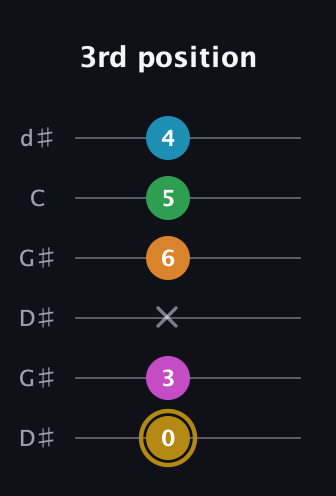 D♯ Major 9th Sharp 5th guitar tab — 3rd position (0 3 x 6 5 4) in Open G Tuning (DGDGBD) · Capo 1