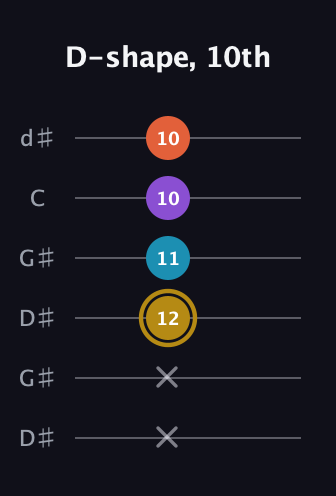D♯ Major Sharp 13th guitar tab — D-shape, 10th (x x 12 11 10 10) in Open G Tuning (DGDGBD) · Capo 1