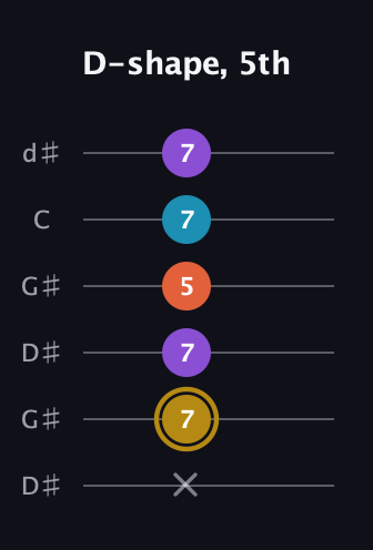 D♯ Major Sharp 13th guitar tab — D-shape, 5th (x 7 7 5 7 7) in Open G Tuning (DGDGBD) · Capo 1