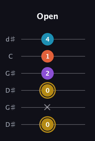 D♯ Major Sharp 13th guitar tab — Open (0 x 0 2 1 4) in Open G Tuning (DGDGBD) · Capo 1