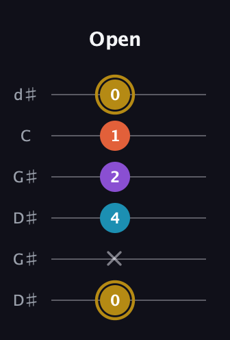 D♯ Major Sharp 13th guitar tab — Open (0 x 4 2 1 0) in Open G Tuning (DGDGBD) · Capo 1