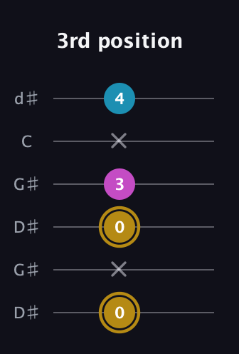 D♯ Major Sharp 5th guitar tab — 3rd position (0 x 0 3 x 4) in Open G Tuning (DGDGBD) · Capo 1