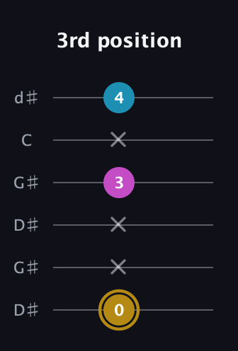 D♯ Major Sharp 5th guitar tab — 3rd position (0 x x 3 x 4) in Open G Tuning (DGDGBD) · Capo 1